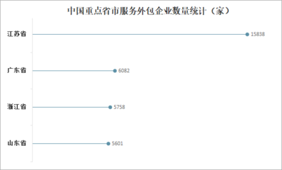 2022年外包服務(wù)行業(yè)競爭分析 合約金額連年攀升，江蘇信息技術(shù)咨詢引領(lǐng)風(fēng)潮